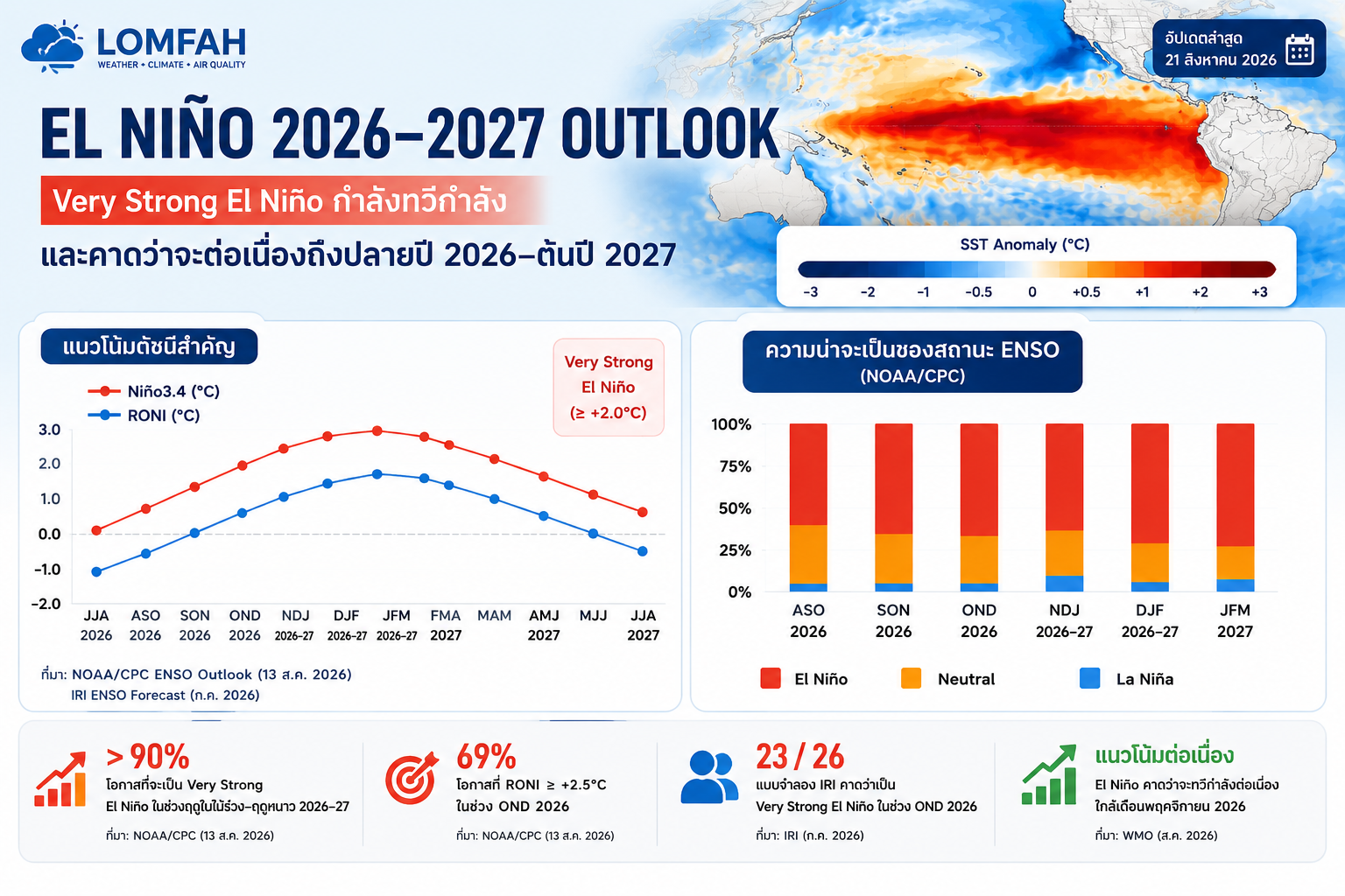 El Niño 2026–2027 Outlook